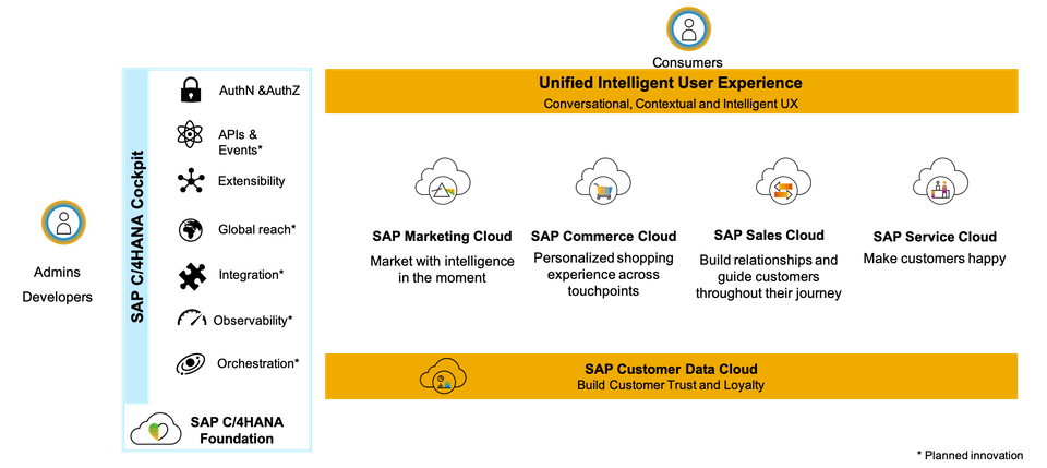 SAP C/4HANA,SAP C/4HANA服務(wù)商,SAP HANA服務(wù)商