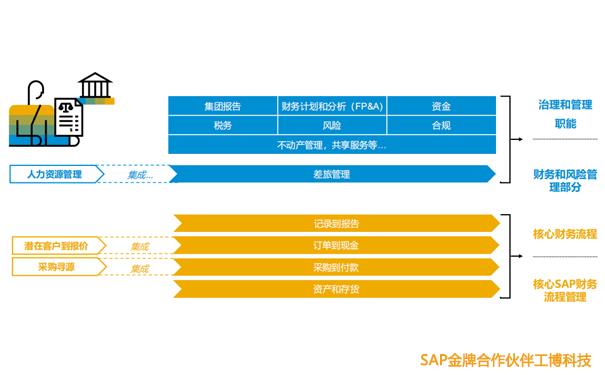SAP智能ERP,SAP S/4HANA,財務數(shù)字化轉(zhuǎn)型,SAP企業(yè)財務系統(tǒng),SAP S/4HANA提供商