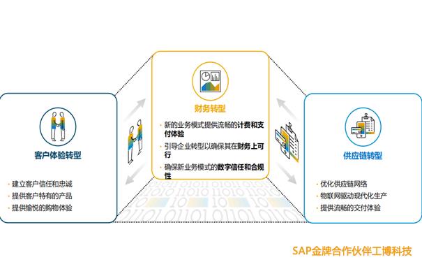 SAP智能ERP,SAP S/4HANA,財務數(shù)字化轉(zhuǎn)型,SAP企業(yè)財務系統(tǒng),SAP S/4HANA提供商