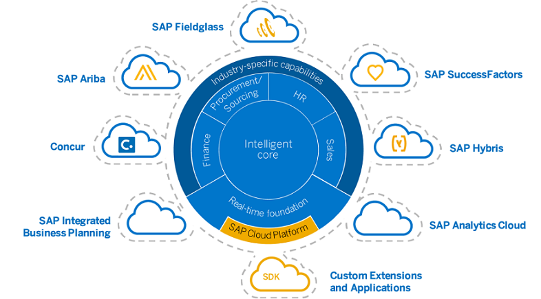 深入解析SAP S／4HANA Cloud的五大價(jià)值優(yōu)勢(shì)