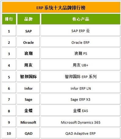SAP S/4HANA Cloud的優(yōu)勢(shì)