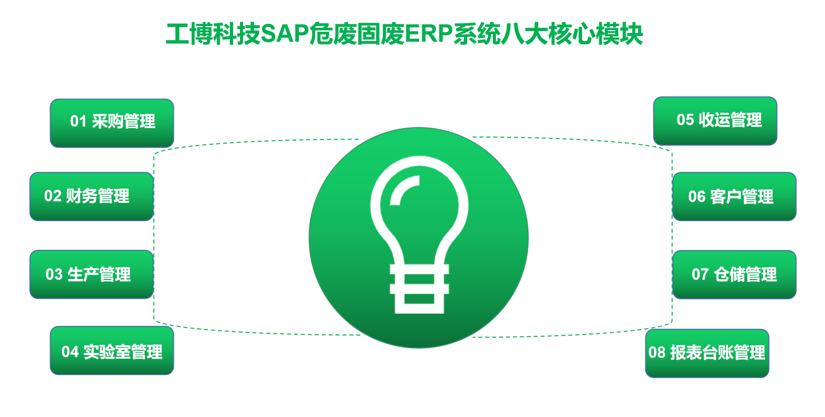 環(huán)保行業(yè)ERP,環(huán)保行業(yè)管理軟件