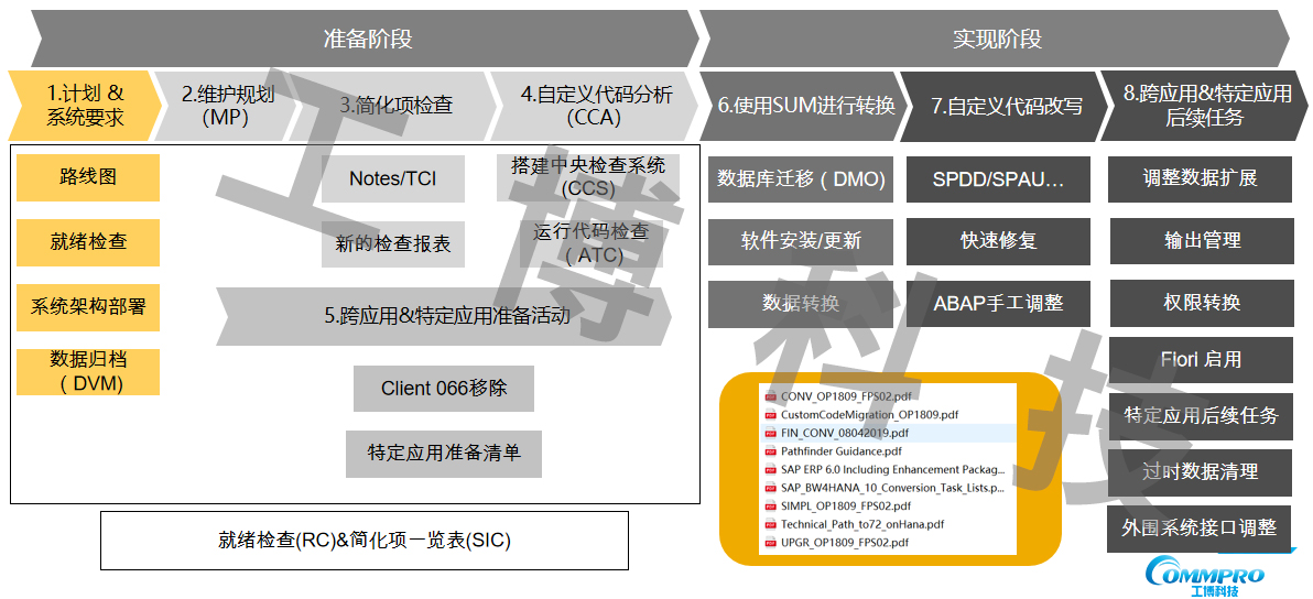ECC升級(jí)S4,ECC升級(jí)到HANA,ECC升級(jí)方案,ECC升級(jí)